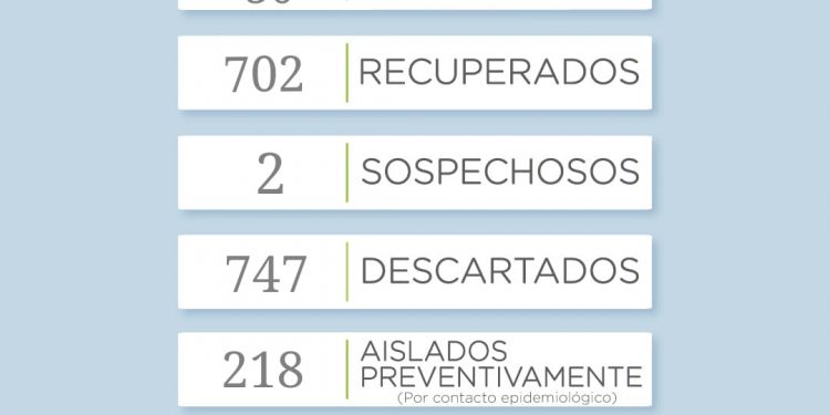 Covid-19: Siete nuevos positivos y cinco recuperados