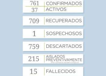 Covid 19: Se reportaron 8 nuevos casos positivos en los últimos dos días