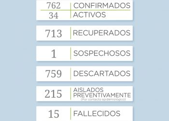 Covid 19: Reportan un  solo caso positivo y 4 recuperados
