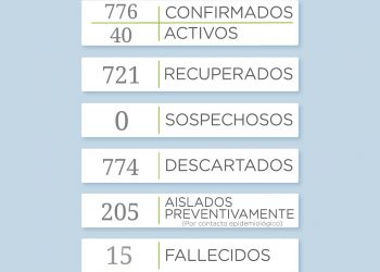 Covid 19: Hoy se reportaron 14 nuevos casos