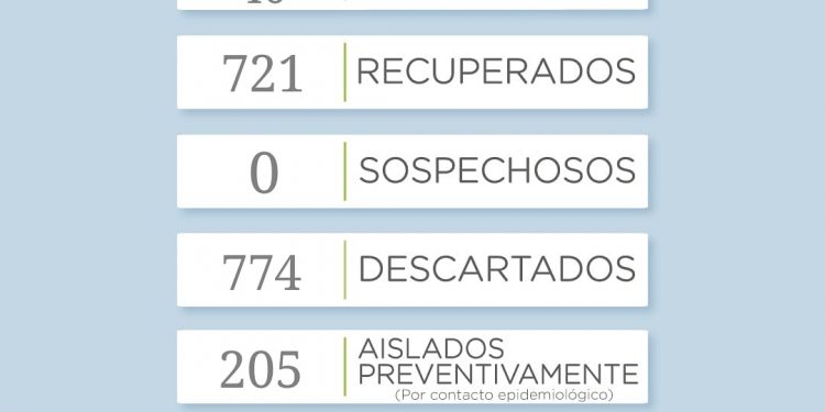Covid 19: Hoy se reportaron 14 nuevos casos