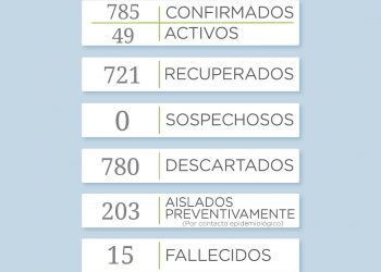 COVID-19: Se suman 9 casos positivos en el distrito