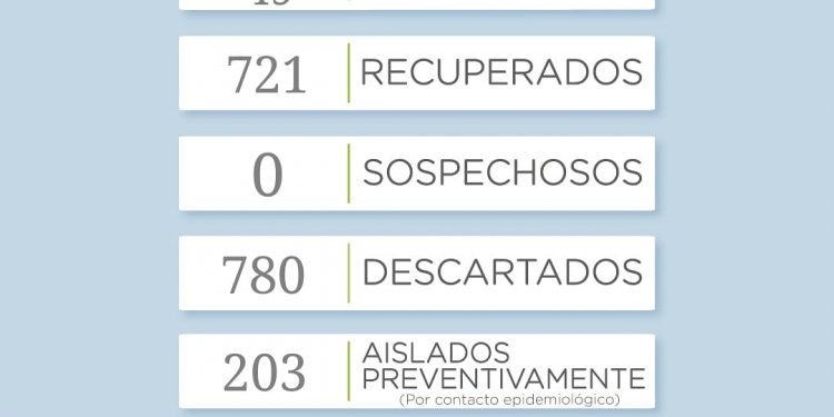 COVID-19: Se suman 9 casos positivos en el distrito