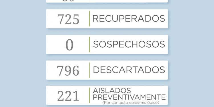 COVID-19: Se sumaron 14 casos positivos y 4 recuperados