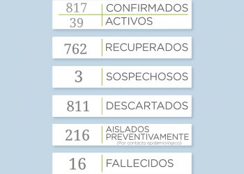 Covid 19: Reporta 6 nuevos casos positivos y un fallecimiento