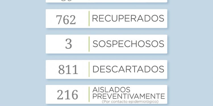 Covid 19: Reporta 6 nuevos casos positivos y un fallecimiento