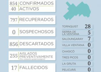 Covid 19: Reportan dos nuevos casos positivos en el distrito