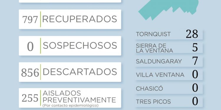Covid 19: Reportan dos nuevos casos positivos en el distrito