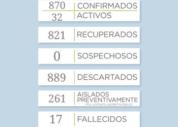 Covid 19: Reportan 16 nuevos casos correspondientes a los últimos tres días