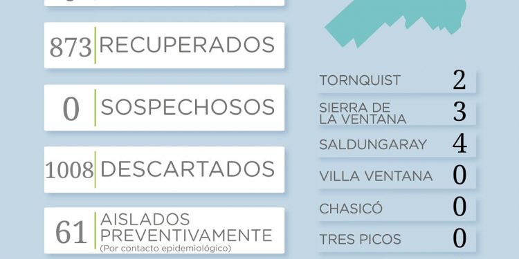 Reportaron 3 nuevos casos de Covid en el distrito