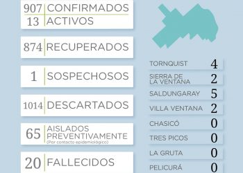 COVID 19: Reportaron 5 nuevos casos positivos