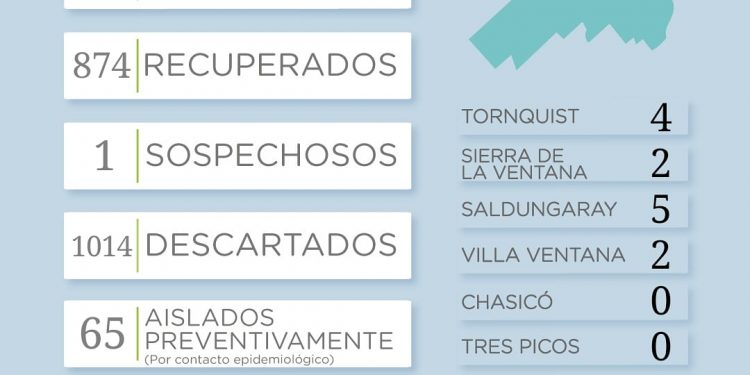 COVID 19: Reportaron 5 nuevos casos positivos