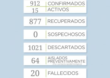 Covid 19: Reportan 5 nuevos casos en el distrito de Tornquist