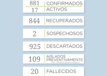 COVID-19: Una persona fallecida y seis casos positivos