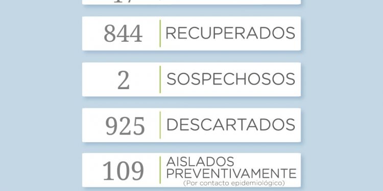 COVID-19: Una persona fallecida y seis casos positivos