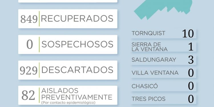 Covid-19: Continúa el descenso de casos activos en el distrito