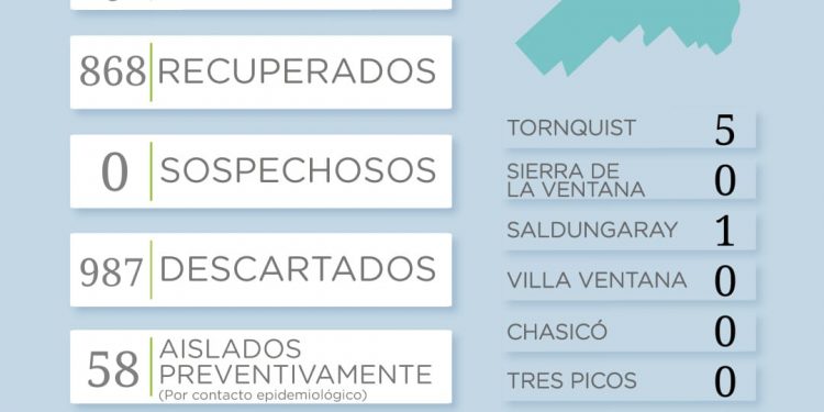 COVID-19: Un nuevo caso positivo