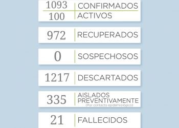 Covid 19: El distrito de Tornquist llegó a los 100 casos activos, la cifra más alta desde que arrancó la pandemia