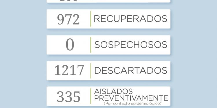 Covid 19: El distrito de Tornquist llegó a los 100 casos activos, la cifra más alta desde que arrancó la pandemia
