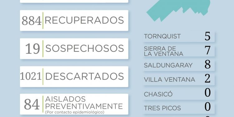Covid 19: Suman 22 los casos activos en el distrito