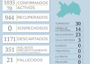 COVID-19: Reportaron 25 casos positivos y un fallecimiento