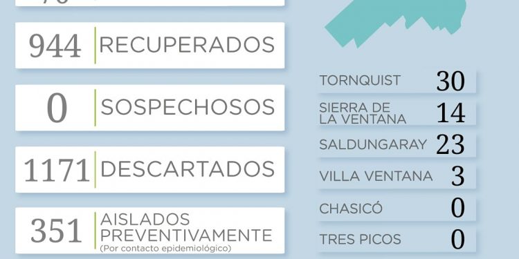 COVID-19: Reportaron 25 casos positivos y un fallecimiento