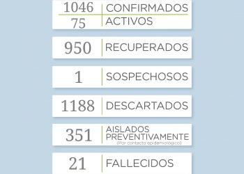 Covid 19: Reportan 11 nuevos casos  positivos