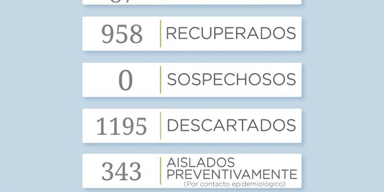 Covid 19: 20 nuevos casos y los activos suben a 87