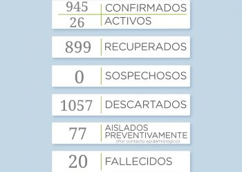 Canal 2 Vivo COVID-19: Se reportaron 6 nuevos casos positivos