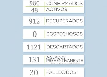 Covid 19: Reportan 14 nuevos casos correspondientes a los últimos dos días