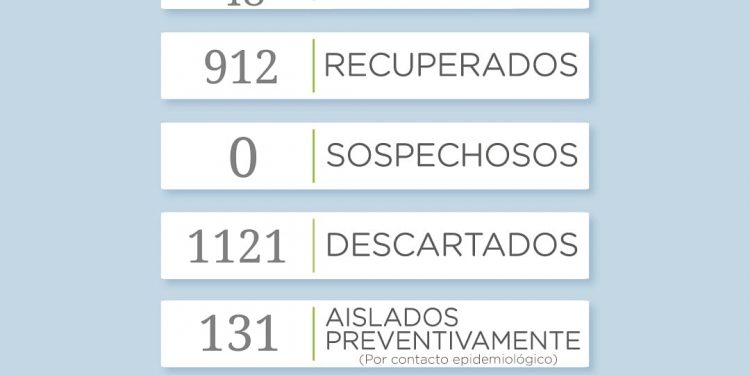 Covid 19: Reportan 14 nuevos casos correspondientes a los últimos dos días