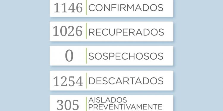 Covid 19: Hubo 47 casos en los últimos tres días y hay 98 activos