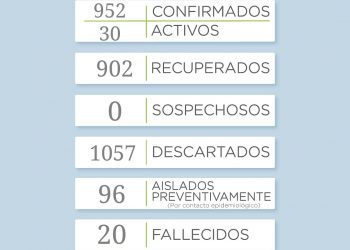 COVID 19: Reportan 7 nuevos casos en el distrito