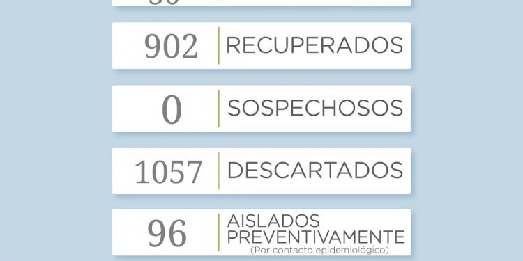 COVID 19: Reportan 7 nuevos casos en el distrito