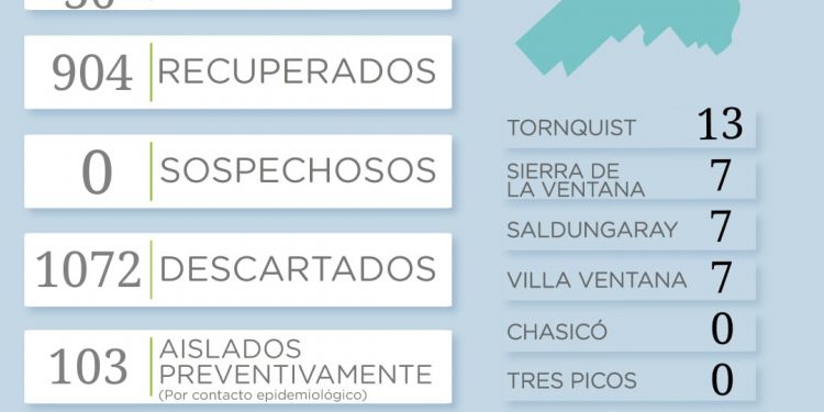 COVID-19: reportaron 9 casos y los activos llegan a 36