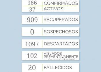 COVID-19: Se reportaron 5 casos positivos y 25 descartados