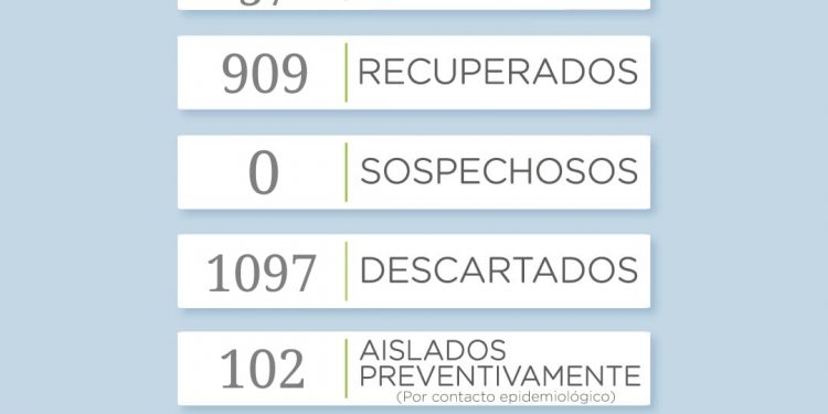 COVID-19: Se reportaron 5 casos positivos y 25 descartados