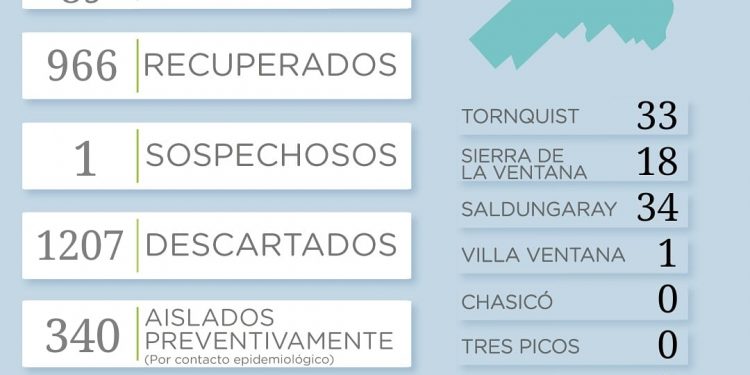 COVID-19: Confirmaron 10 nuevos casos positivos en el distrito