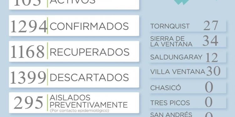 COVID-19: Se sumaron 25 casos positivos y un fallecido en las últimas horas