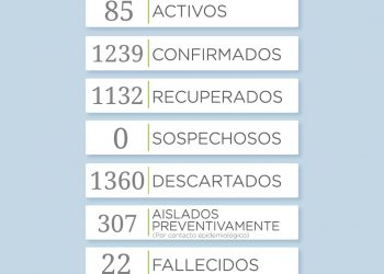 COVID-19: Se sumaron 24 casos positivos y 35 recuperados