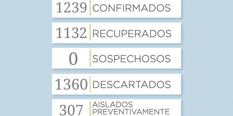 COVID-19: Se sumaron 24 casos positivos y 35 recuperados