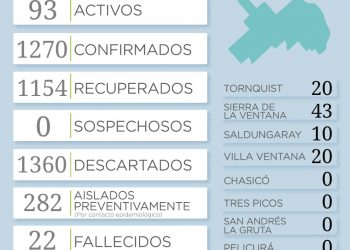 COVID-19: Confirmaron 30 nuevos casos positivos