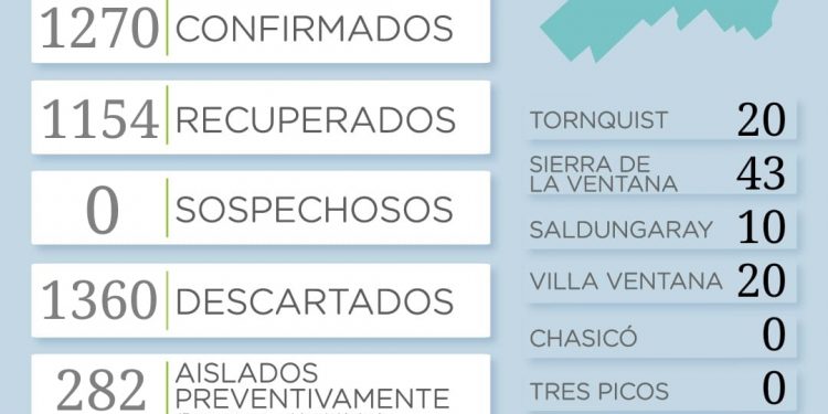 COVID-19: Confirmaron 30 nuevos casos positivos