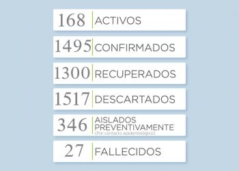 COVID-19: 44 nuevos casos positivos y 2 fallecimientos