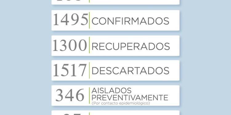 COVID-19: 44 nuevos casos positivos y 2 fallecimientos