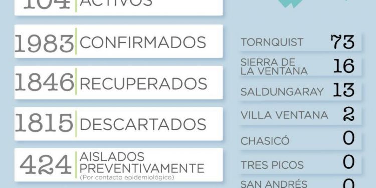 Canal 2 Vivo COVID-19: Confirmaron 26 nuevos casos positivos