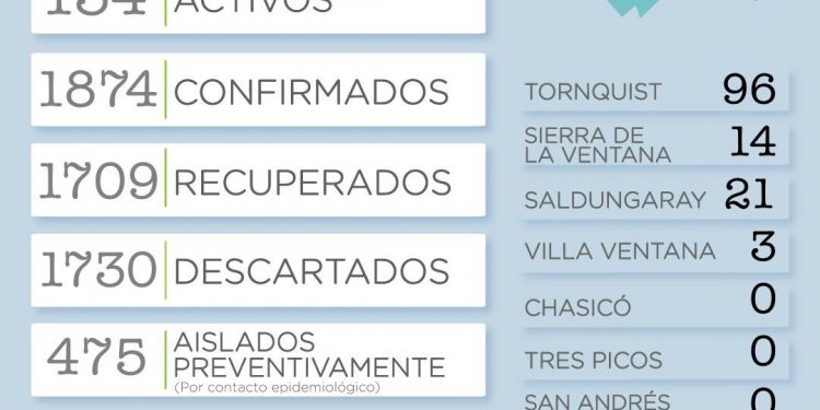 COVID-19: Confirmaron 37 casos positivos y un fallecimiento