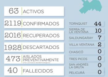 Covid 19: Reportan 20 casos positivos y una persona fallecida