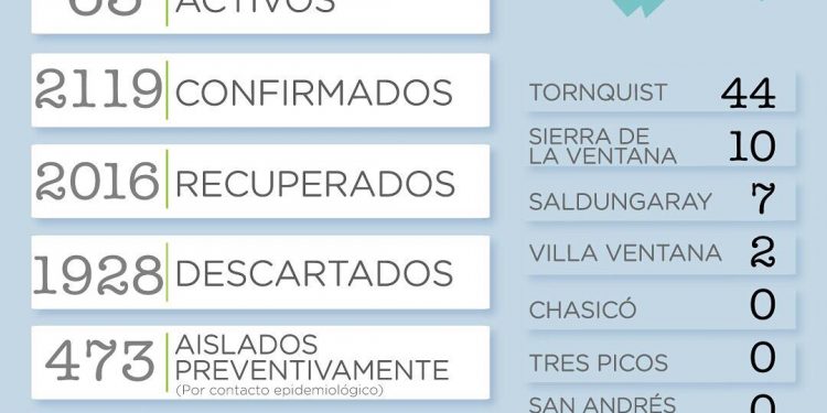 Covid 19: Reportan 20 casos positivos y una persona fallecida