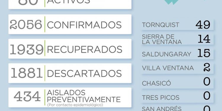 3 personas fallecidas, 23 nuevos casos y 80 activos